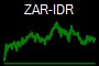 ZAR-IDR